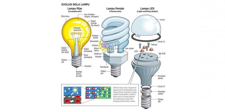 Lampu LED vs Lampu Biasa