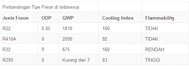 Perbedaan Freon R22, R32 dan R410A